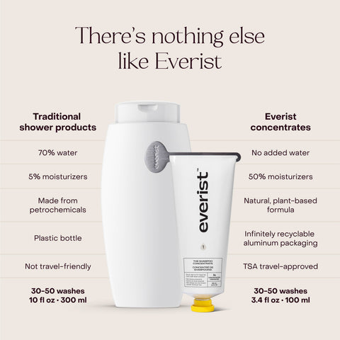 Comparison chart of traditional shower products and Everist concentrates on a beige background.