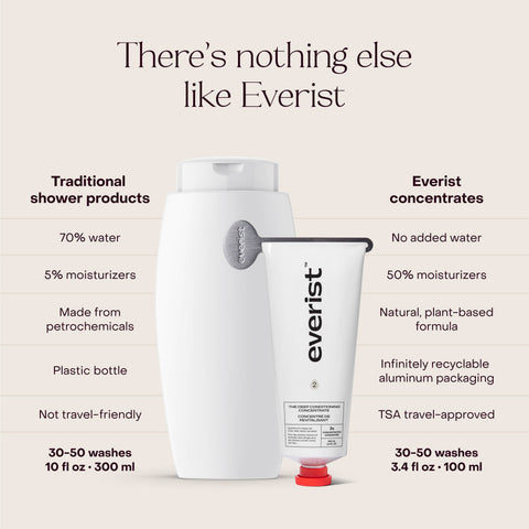 Comparison chart of traditional shower products and Everist concentrates on a beige background.